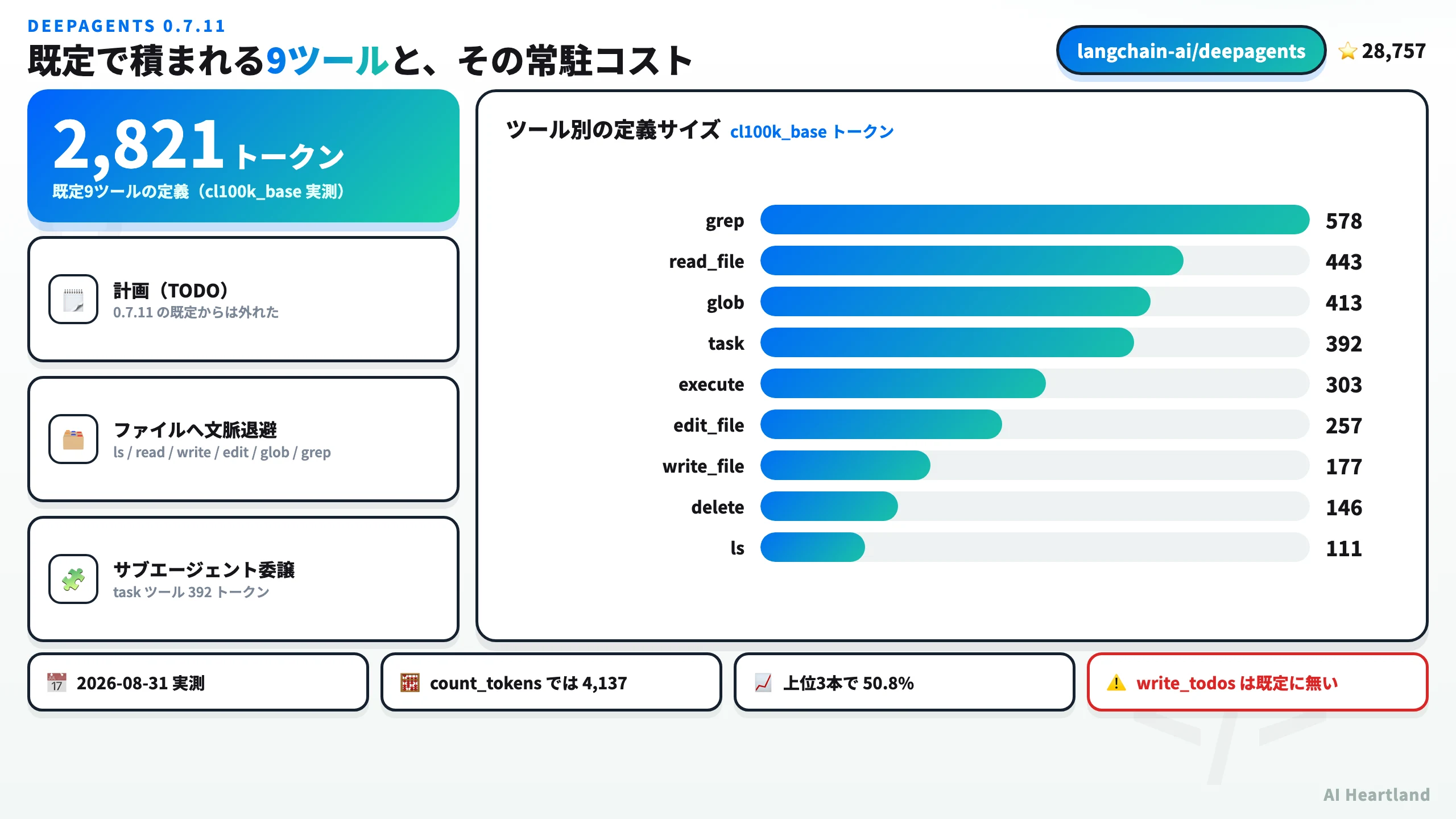 deepagentsの4本柱と実測値。計画（write_todos）・ファイル退避・サブエージェント委譲・詳細プロンプトの4要素と、既定ツール9本／2,821トークン（cl100k_base）という実測サマリ