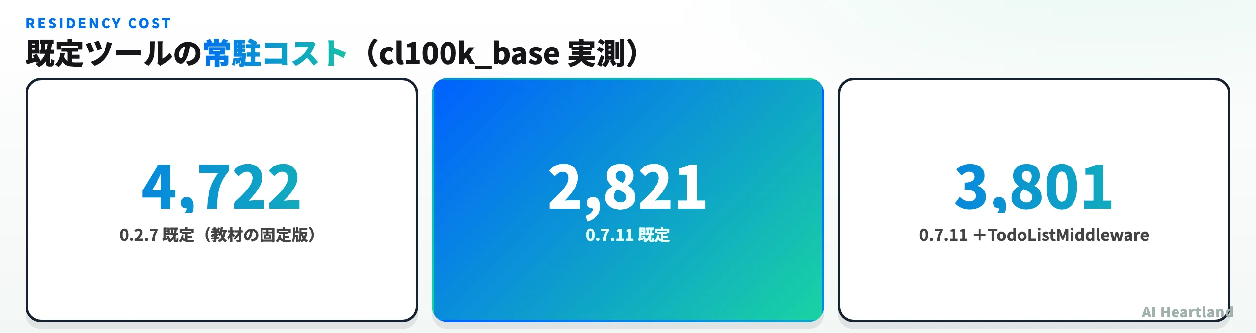 既定ツールの常駐コスト比較。0.2.7既定4,722トークン、0.7.11既定2,821トークン、0.7.11＋TodoListMiddleware 3,801トークン（いずれもcl100k_base）
