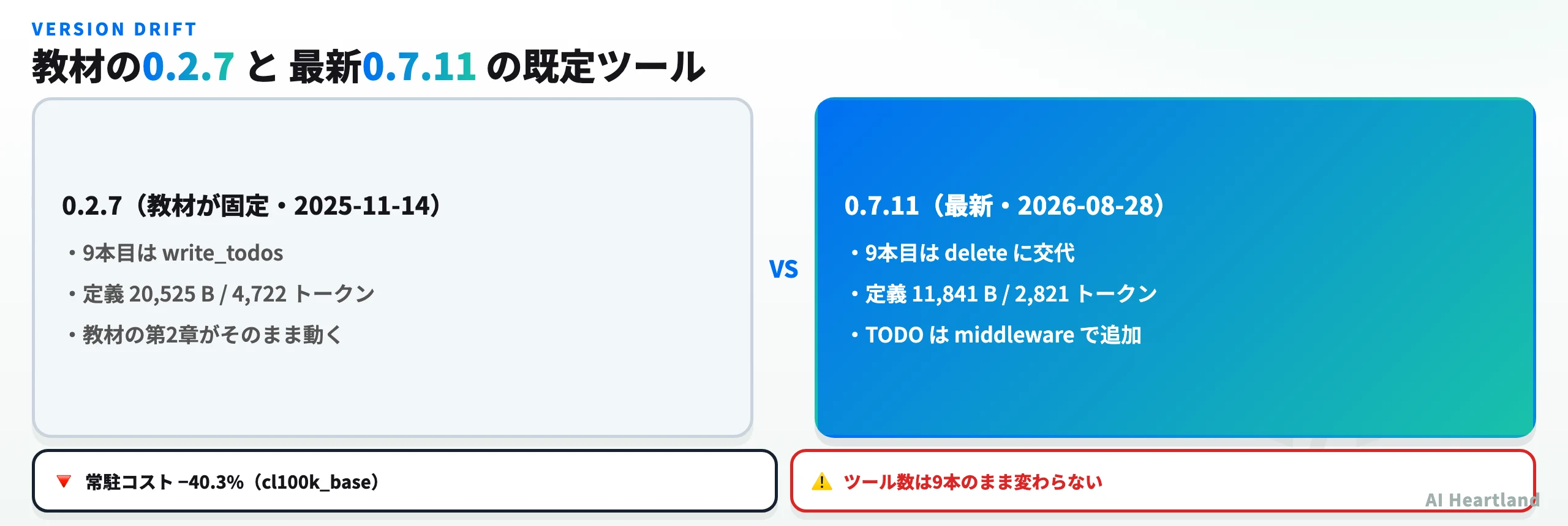 deepagents 0.2.7 と 0.7.11 の既定ツール比較図。共通8本に対し9本目が write_todos から delete に入れ替わり、常駐トークンは4,722から2,821へ減少している