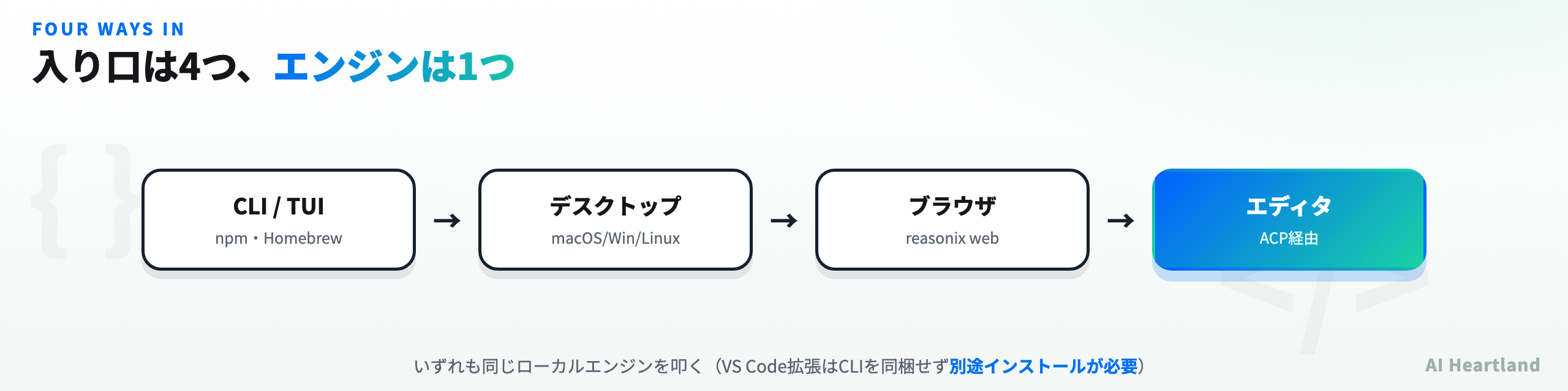CLI/TUI・デスクトップ・ブラウザ・エディタ（ACP）という4つの入り口が、1つのローカルエンジンに接続する構成図