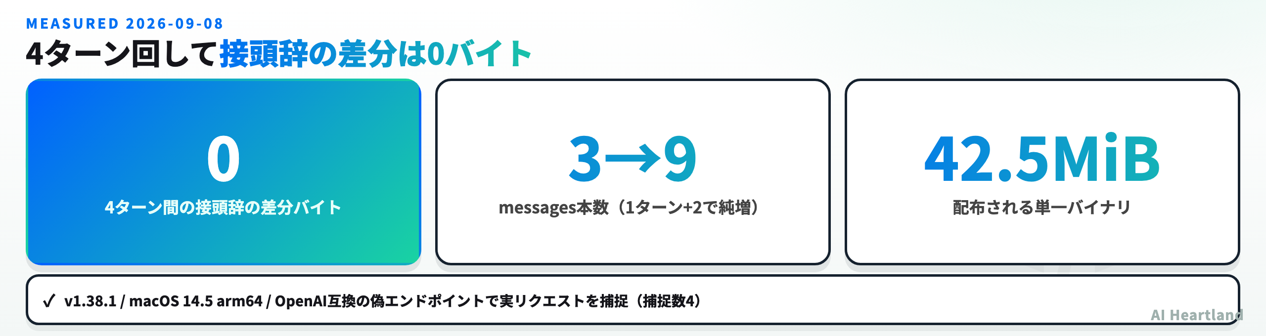 実測ハイライト。4ターン間の接頭辞の差分は0バイト、messages本数は3から9へ、配布バイナリは42.5MiB