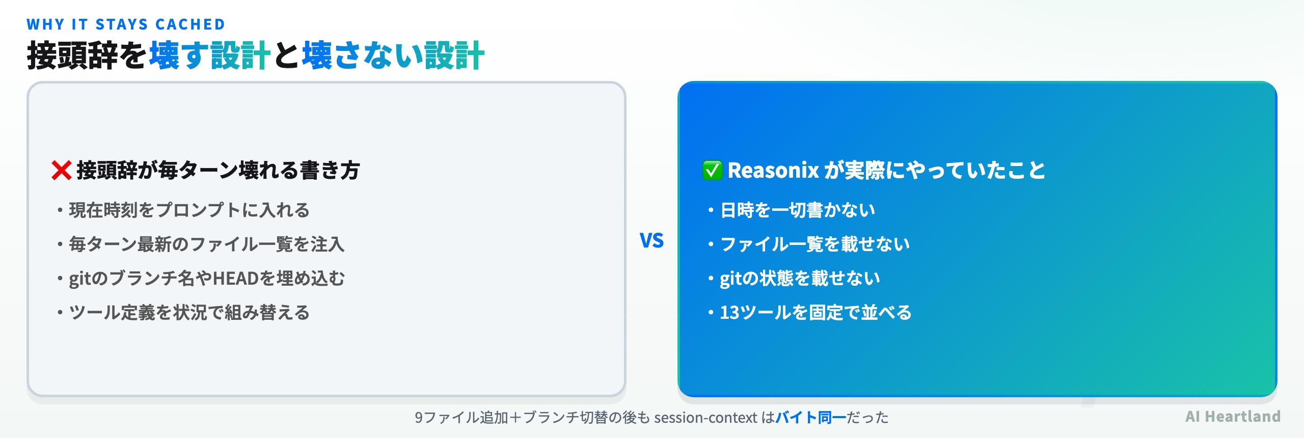 接頭辞を壊す設計と壊さない設計の比較。現在時刻・ファイル一覧・gitブランチを入れると壊れ、Reasonixはいずれも入れていない