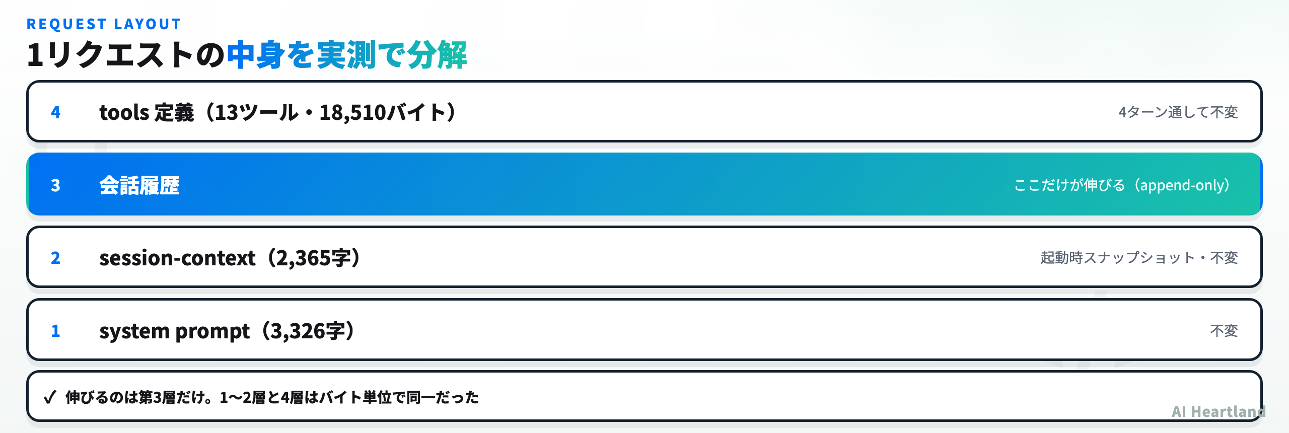 1リクエストの構造。system prompt、session-context、会話履歴、tools定義の4層で、伸びるのは会話履歴だけ