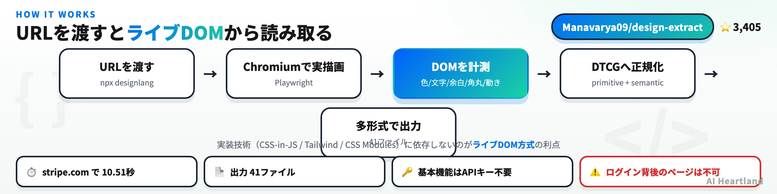 designlangの処理パイプライン。URL入力からPlaywright描画、DOM計測、トークン正規化、多形式出力までの流れ