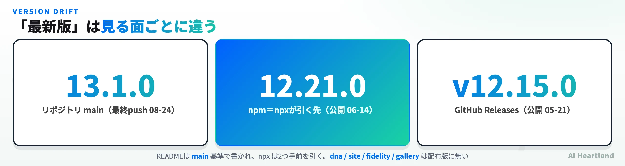 designlangの3つの配布面ごとの最新バージョン。main 13.1.0、npm 12.21.0、GitHub Releases v12.15.0