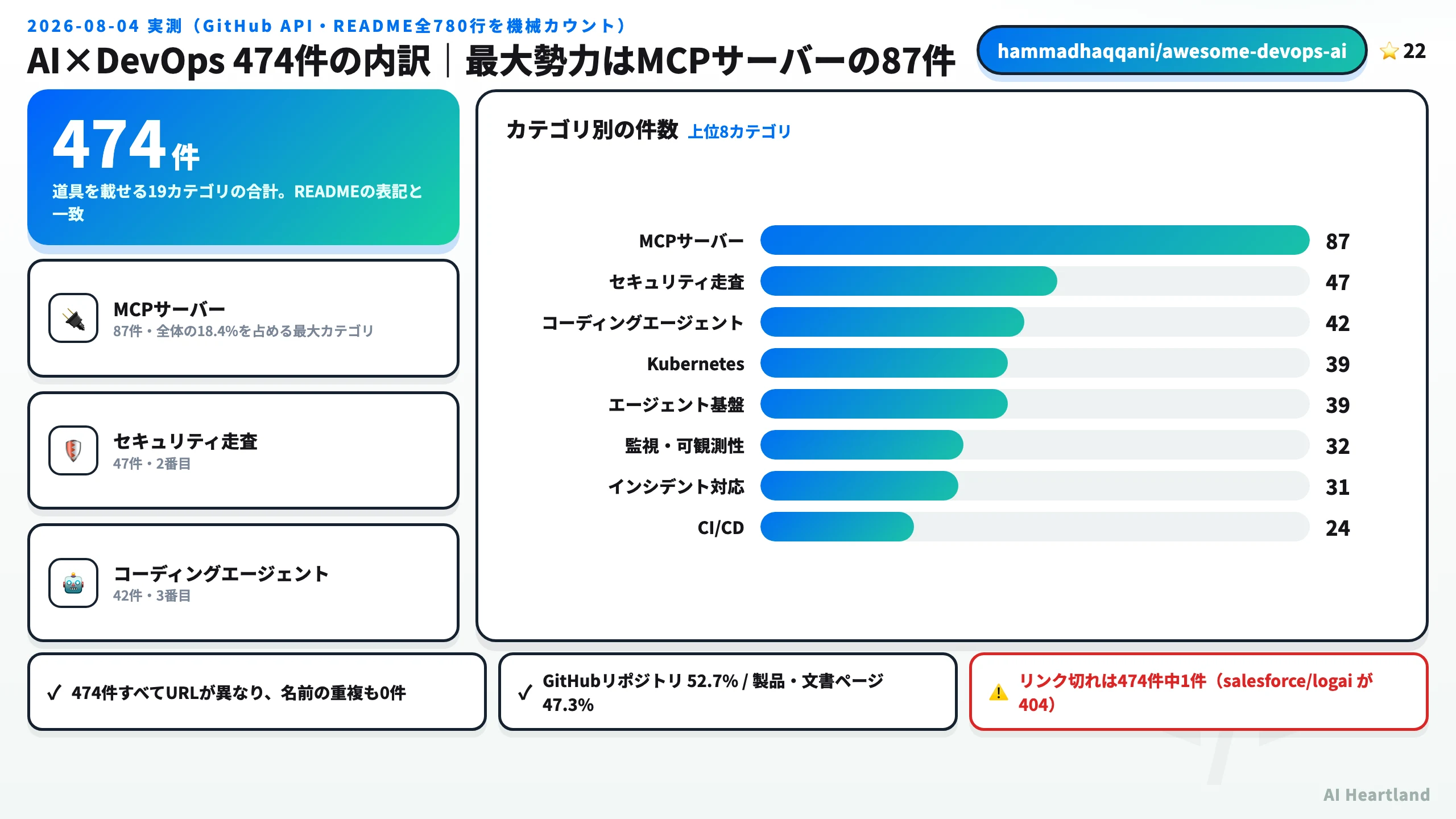 awesome-devops-aiの474件をカテゴリ別に実測した内訳。MCPサーバーが87件で最大