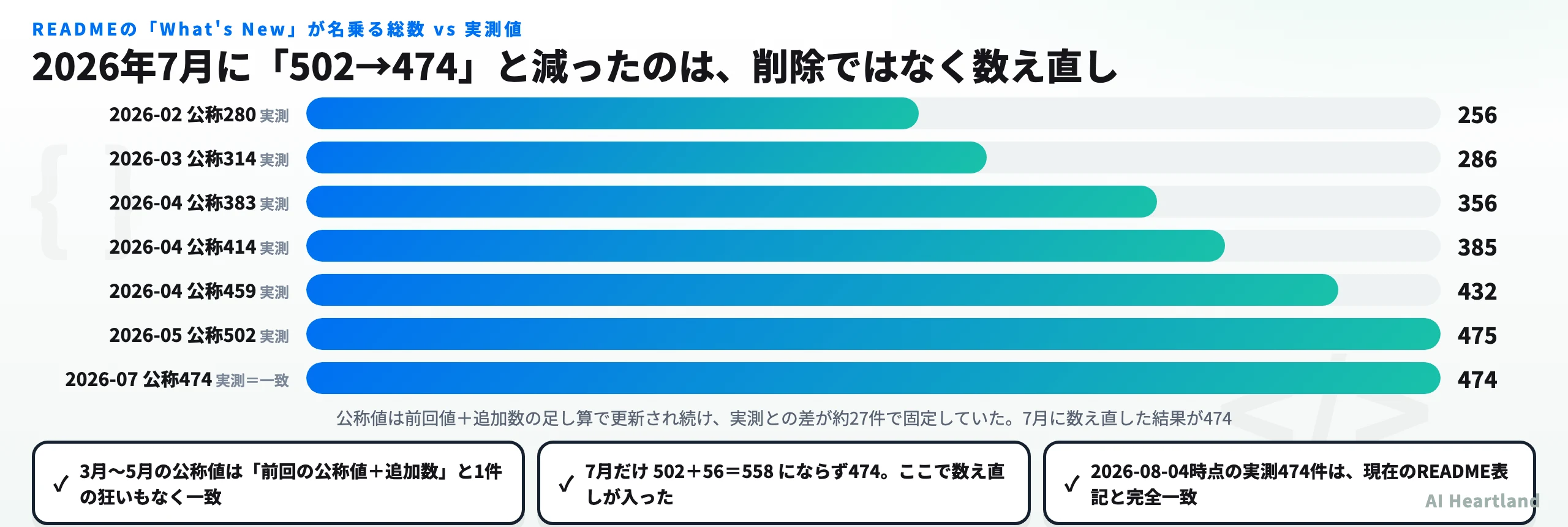 READMEが名乗る総数と実測値の推移。2026年7月に502から474へ減っている