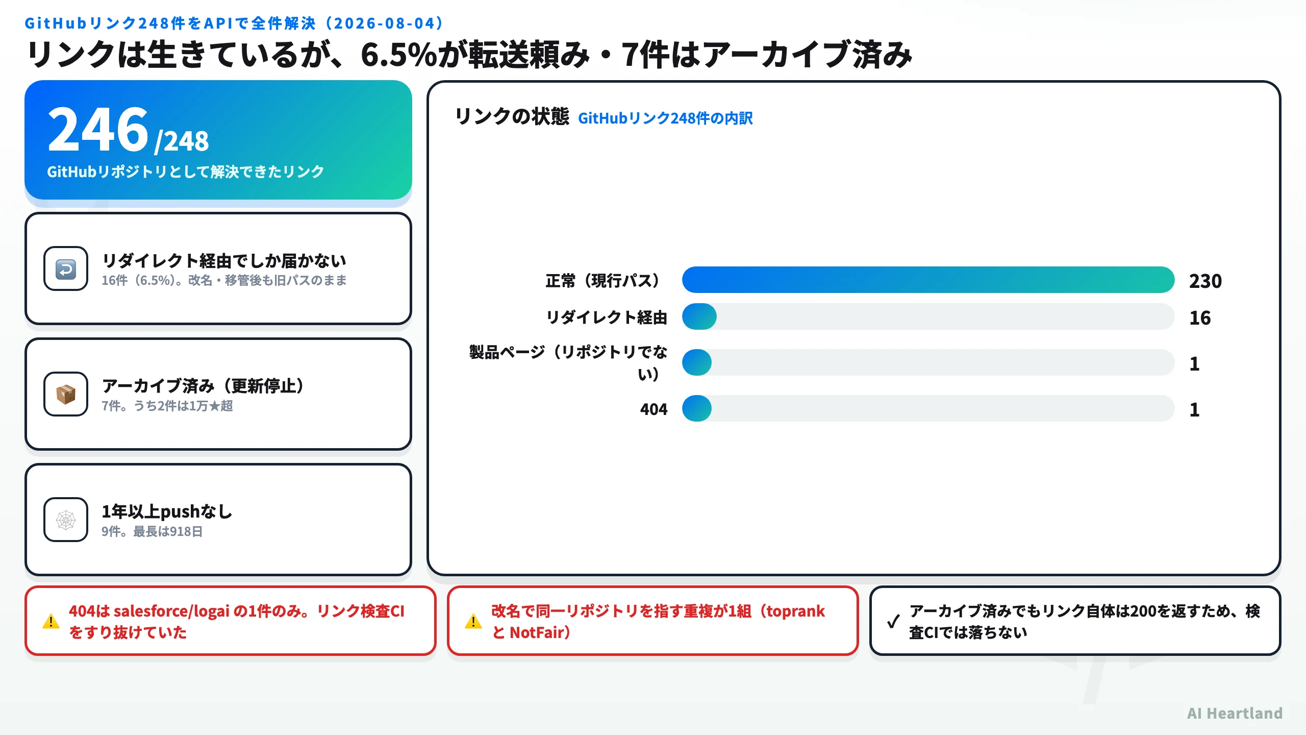 GitHubリンク248件の解決結果。246件が正常、16件がリダイレクト経由、404が1件