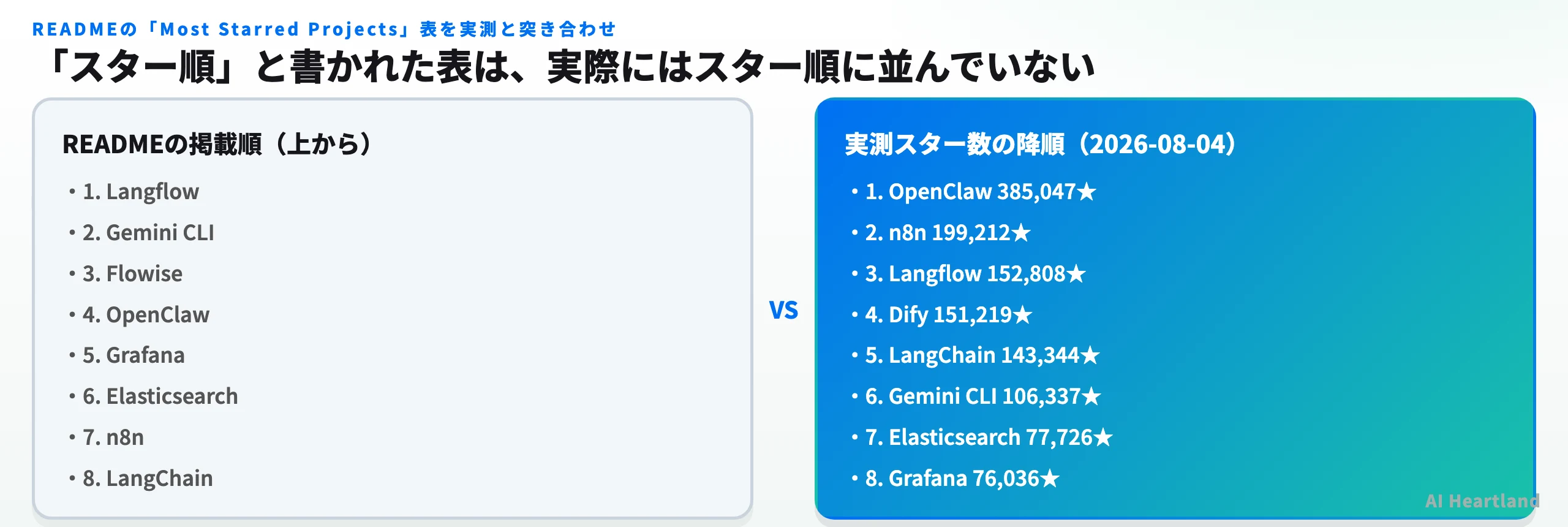 READMEのMost Starred表の掲載順と、実測スター数の降順の比較