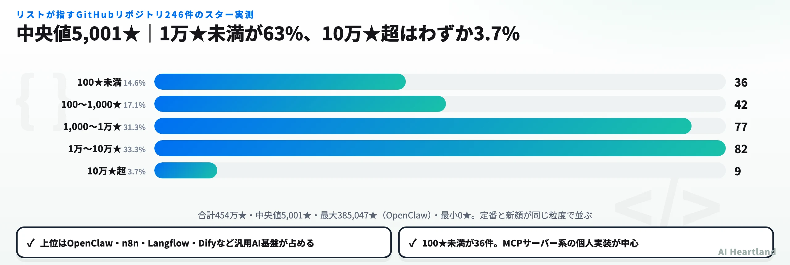 収録リポジトリ246件のスター分布。1万未満が63%を占める