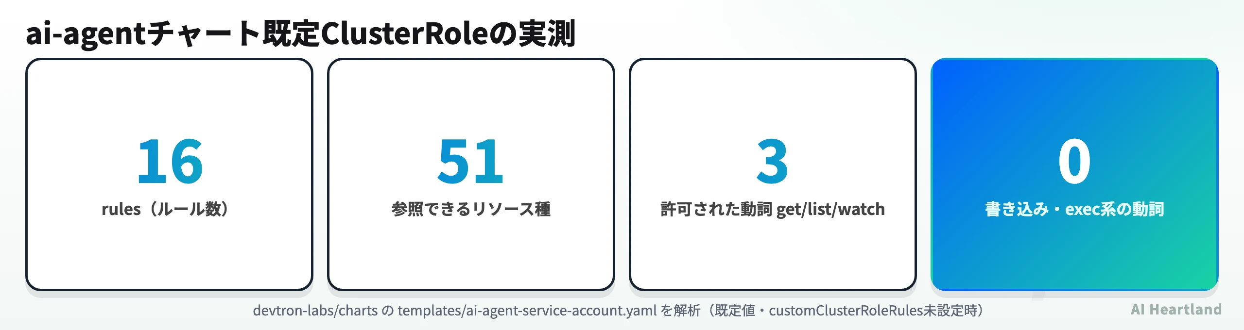ai-agentチャート既定ClusterRoleの実測値。16ルール、51リソース、動詞は3種、書き込み系は0