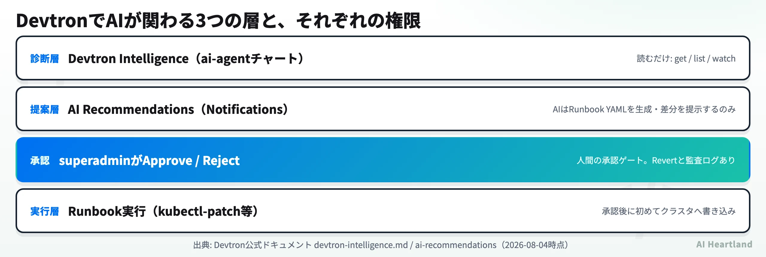 Devtronで AI が関わる3つの層。診断層は読み取りのみ、提案層はYAML生成のみ、承認を挟んで実行層がクラスタへ書き込む