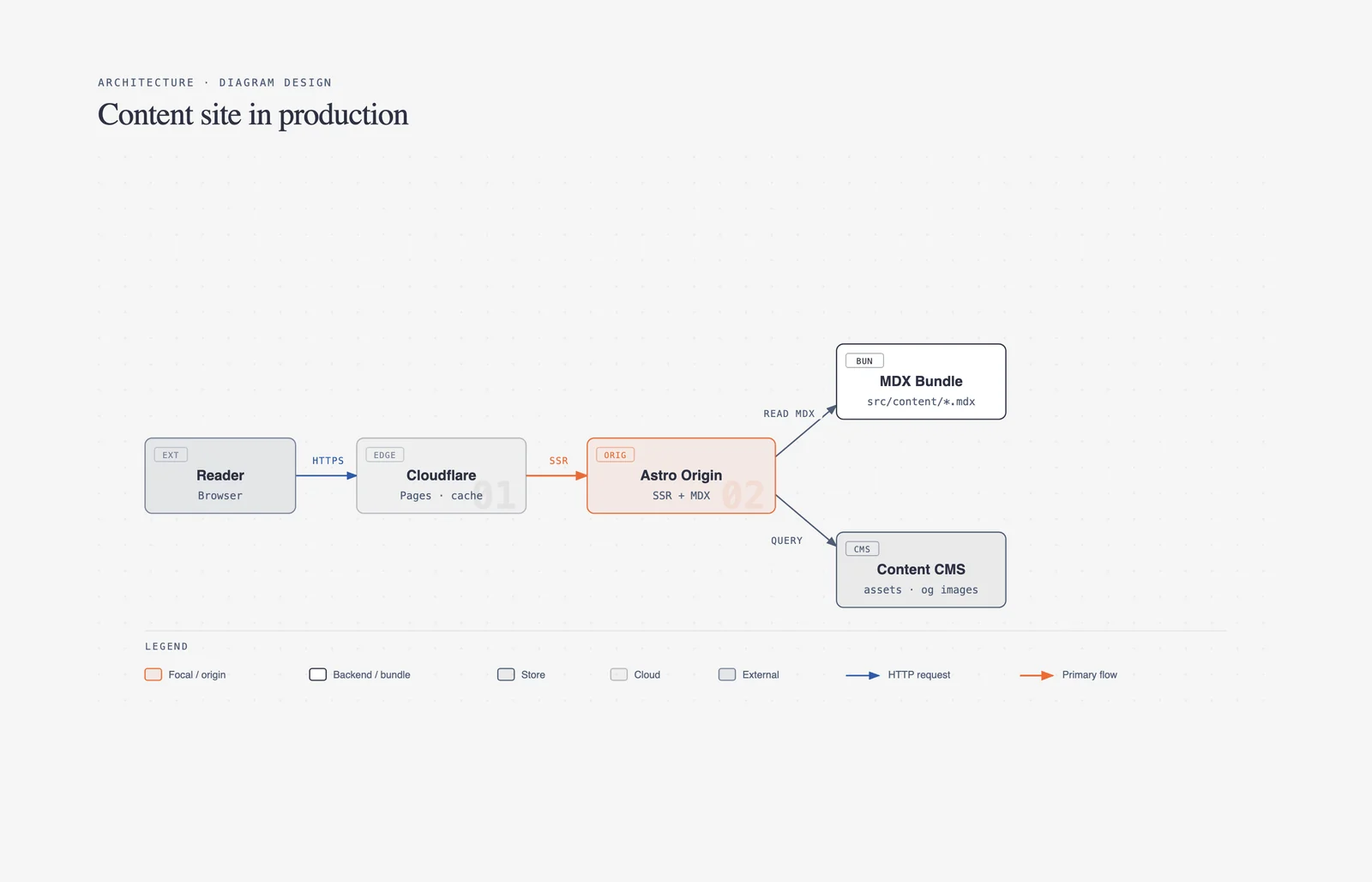 diagram-designが生成したアーキテクチャ図の実物。コンポーネントと接続が編集デザイン調に配置されている