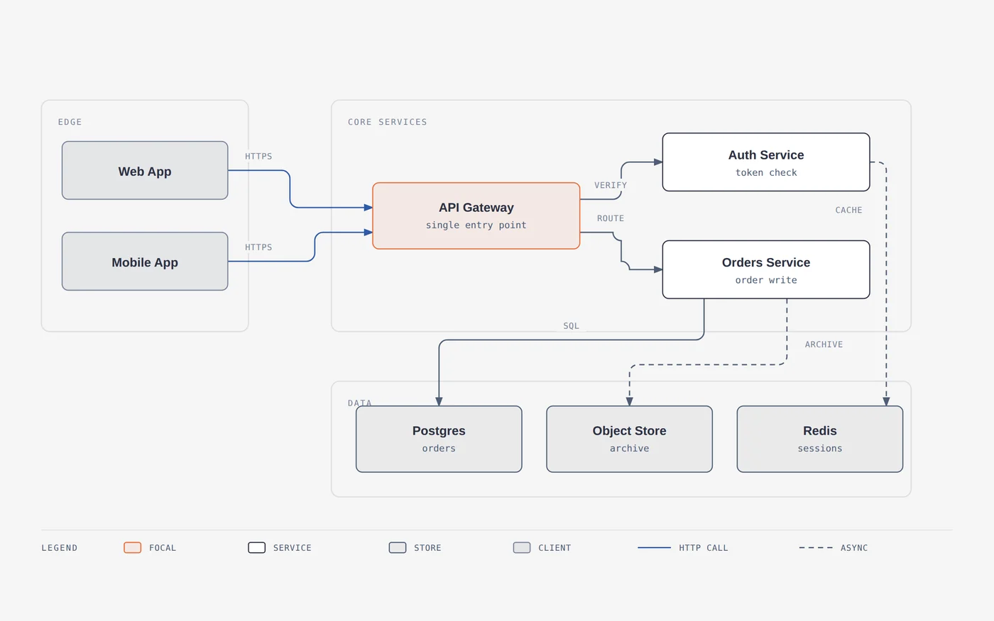 draw.ioの12ノードのファイルをdiagram-designで描き直した例。6色のパステルが1つのアクセント色に統合されている