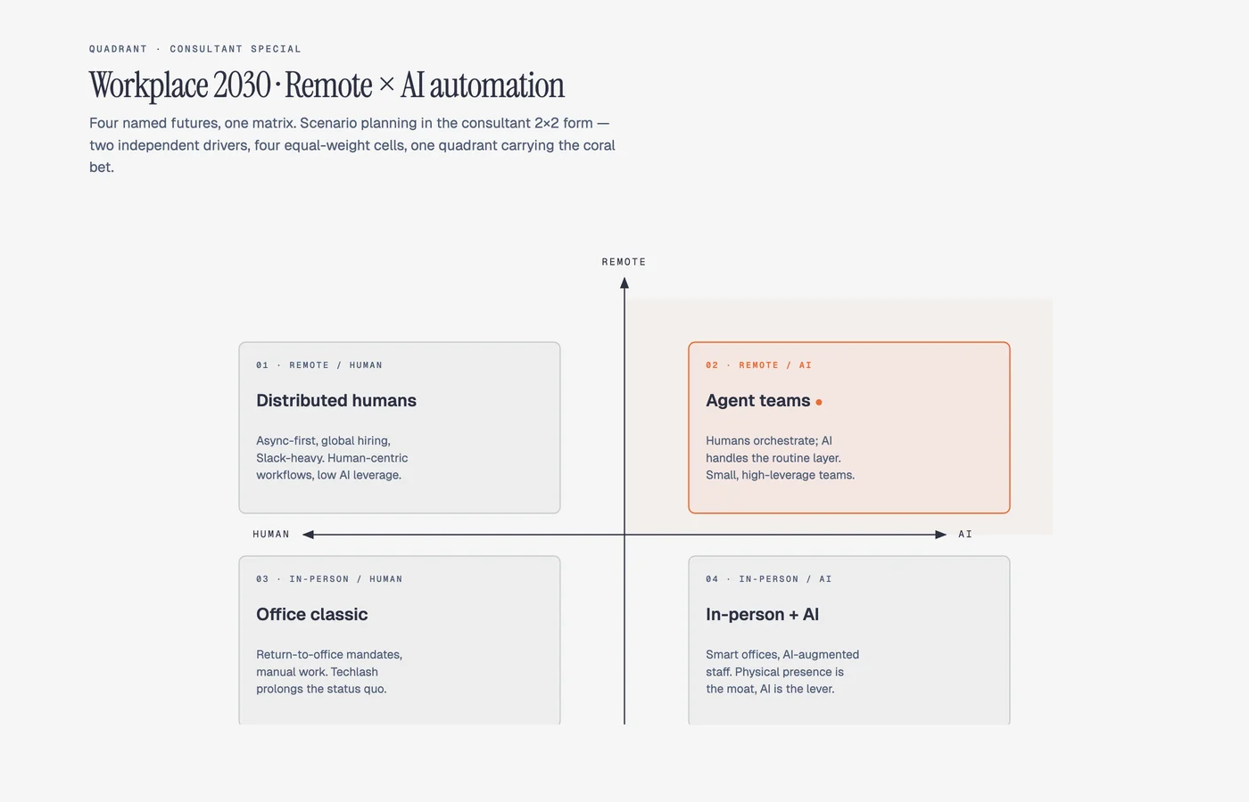 diagram-designのConsultant 2×2出力例。4象限にシナリオ名が入った編集デザイン調のマトリクス