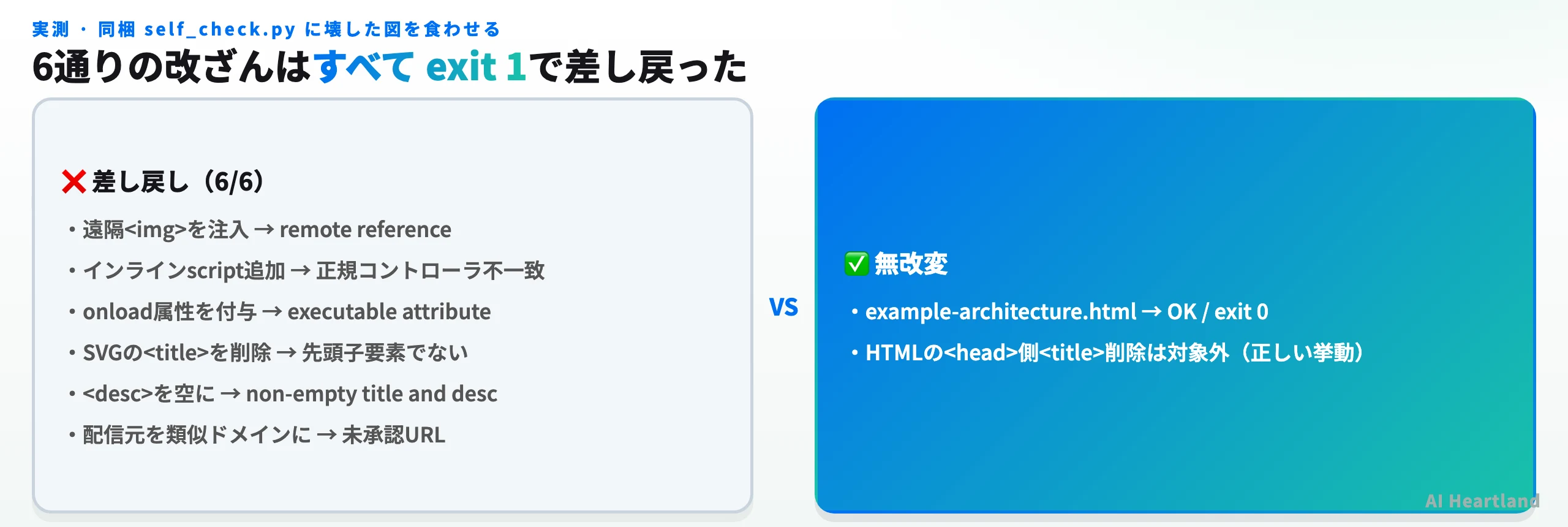 self_check.pyへの6通りの改ざん注入結果。すべてexit 1で差し戻され、無改変のみexit 0