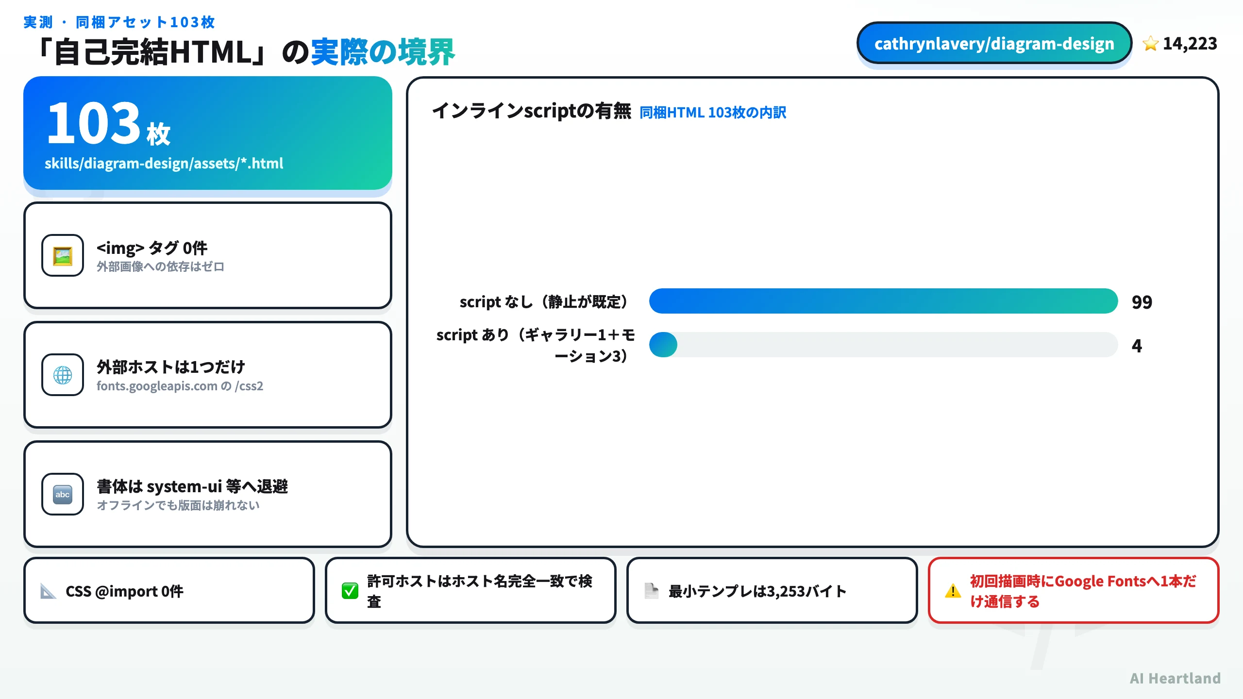 同梱HTML103枚の実測結果。imgタグ0件、外部ホストはfonts.googleapis.comのみ、scriptを含むのは4枚