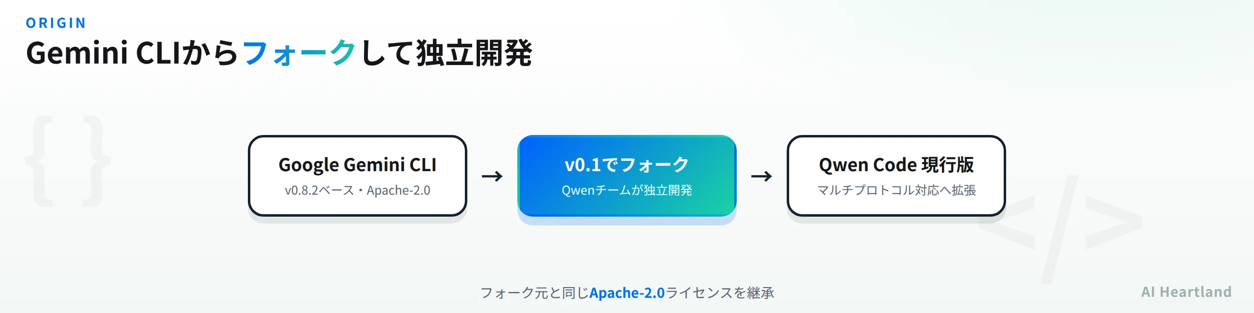 Google Gemini CLIからQwen Codeがフォークされ独立開発された経緯の図