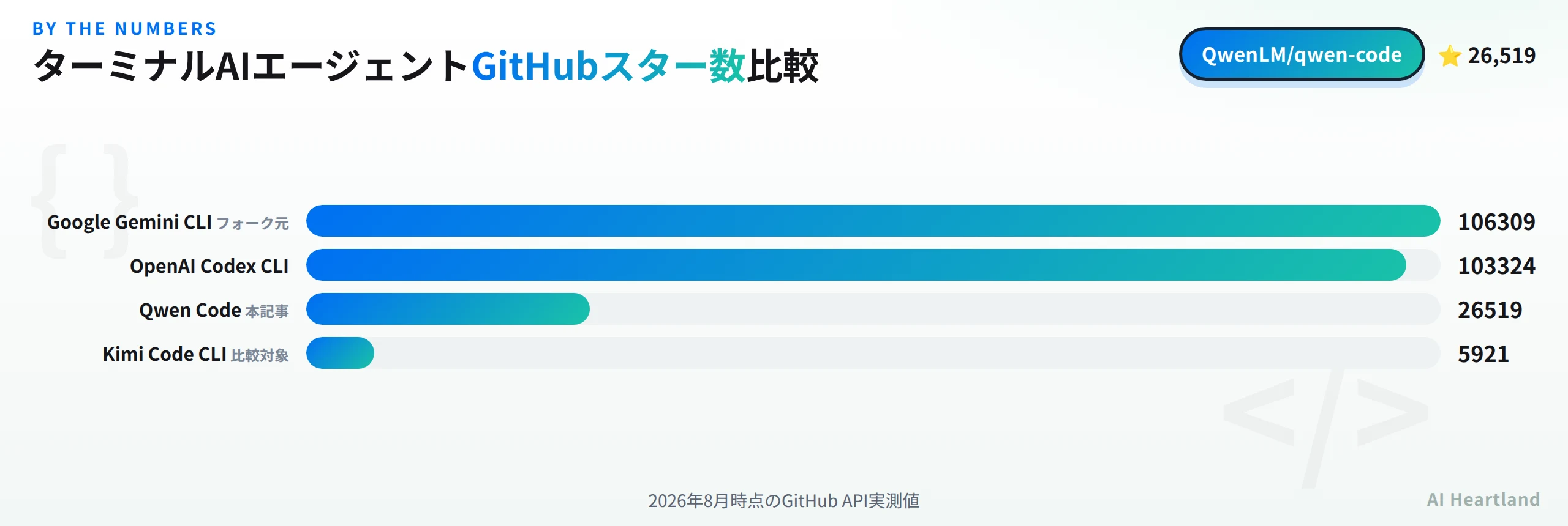 Qwen Code・Google Gemini CLI・OpenAI Codex CLI・Kimi Code CLIのGitHubスター数比較バーチャート