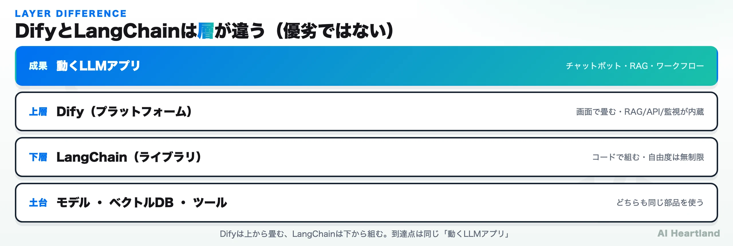 DifyとLangChainの層の違いを示すブランド図：LLMアプリ（成果物）／Difyプラットフォーム層／LangChainライブラリ層／共通の土台（モデル・ベクトルDB・ツール）