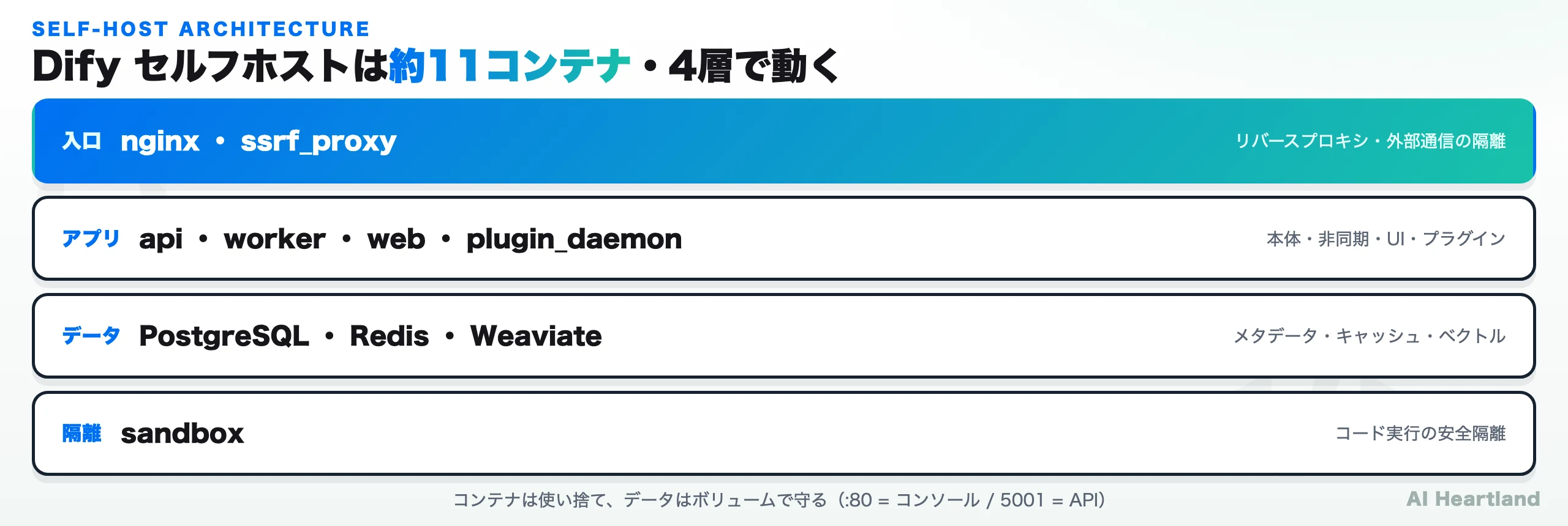 Dify セルフホストで起動する約11コンテナを4層で示すブランド図：入口(nginx/ssrf_proxy)・アプリ(api/worker/web/plugin_daemon)・データ(PostgreSQL/Redis/Weaviate)・隔離(sandbox)