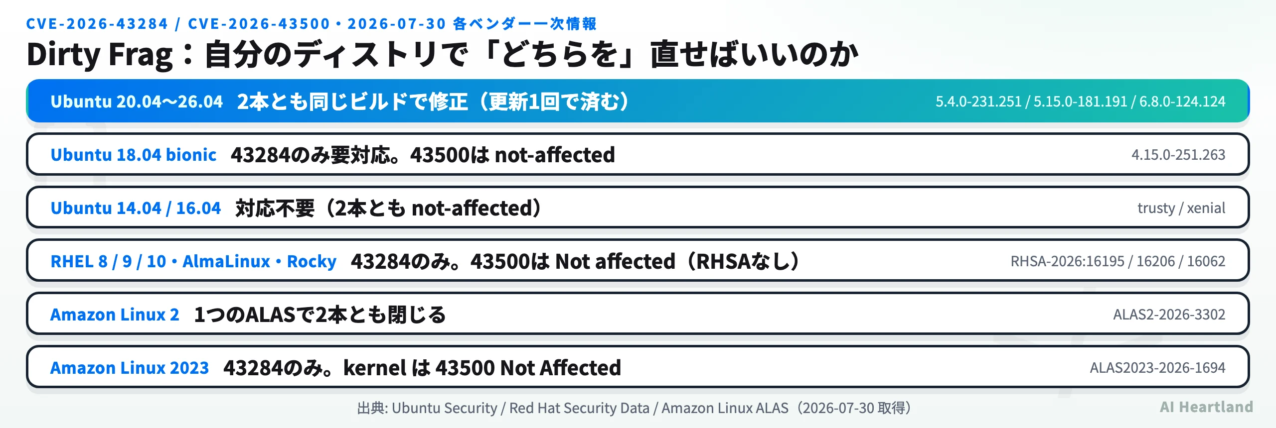 Dirty Frag（CVE-2026-43284／CVE-2026-43500）のディストリ別対応表。Ubuntu 20.04〜26.04は2本とも同一ビルドで修正、Ubuntu 18.04は43284のみ、14.04/16.04は対応不要、RHEL/AlmaLinux/RockyとAmazon Linux 2023は43284のみ、Amazon Linux 2は1つのALASで両方