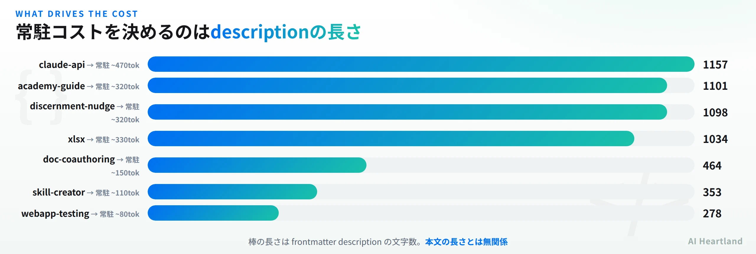 description文字数と常駐トークンの対応。文字数が多いスキルほど常駐トークンも大きい