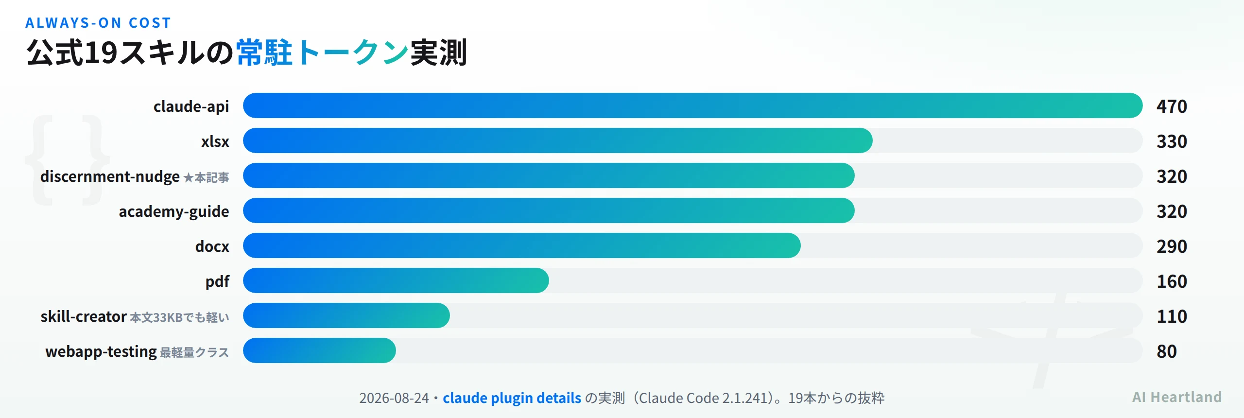 公式19スキルの常駐トークン実測。claude-apiが470で最大、discernment-nudgeは320で3位相当