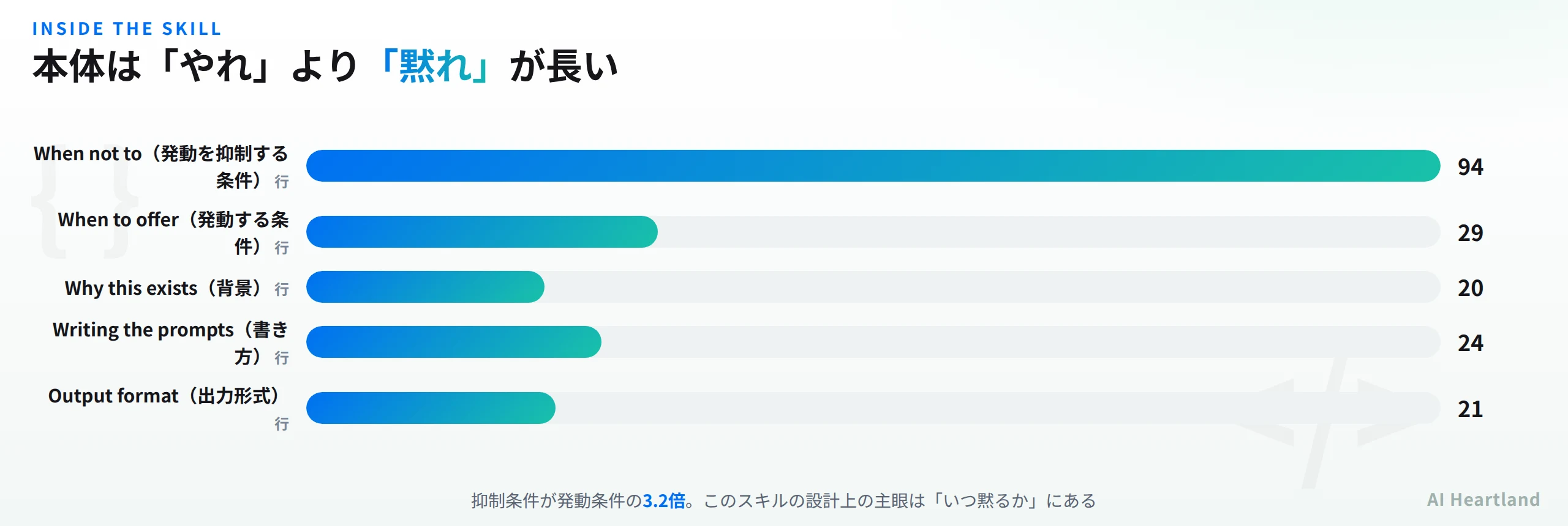 SKILL.mdのセクション別行数。When not to（抑制条件）が94行で最長、When to offer（発動条件）は29行