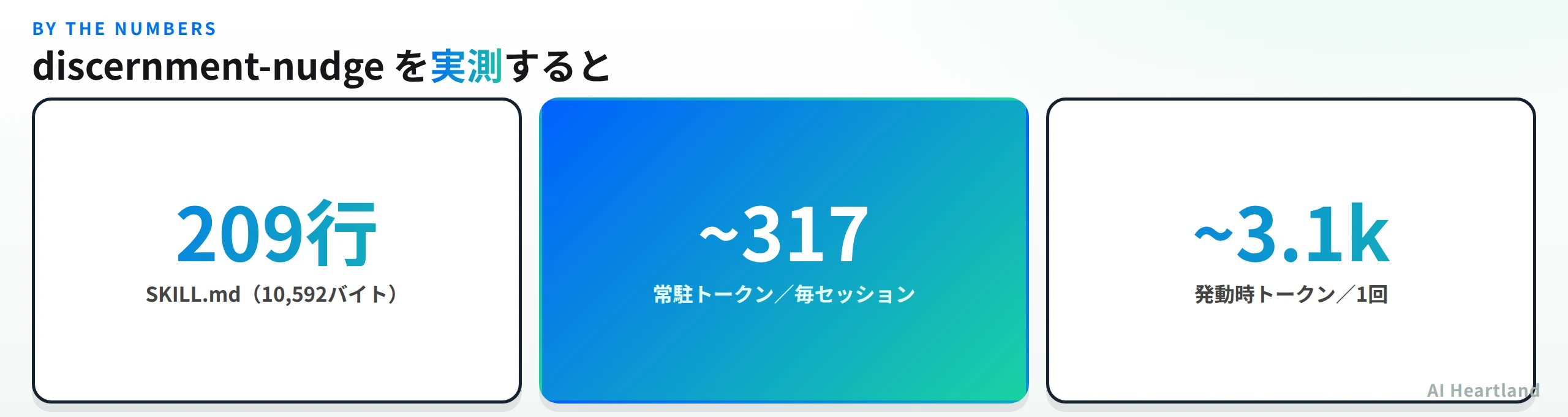discernment-nudgeの実測値。SKILL.mdは209行10,592バイト、常駐約317トークン、発動時約3.1kトークン