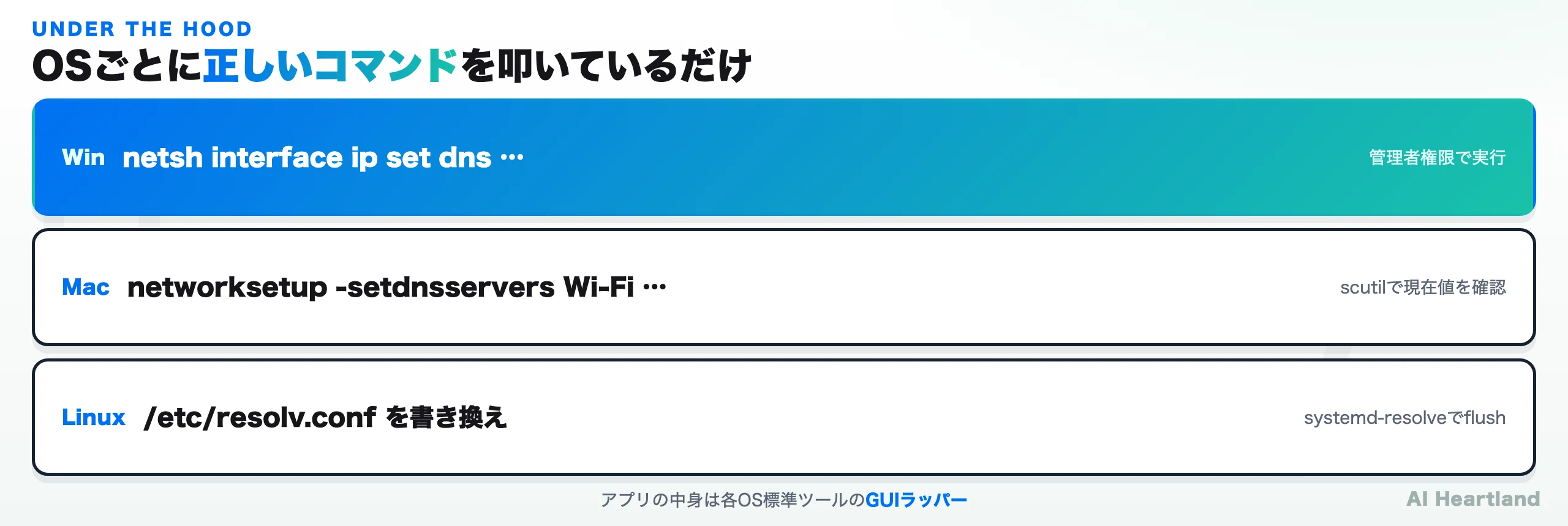 OS別のDNS変更コマンド。Windowsはnetsh、macOSはnetworksetup、Linuxはresolv.conf書き換え