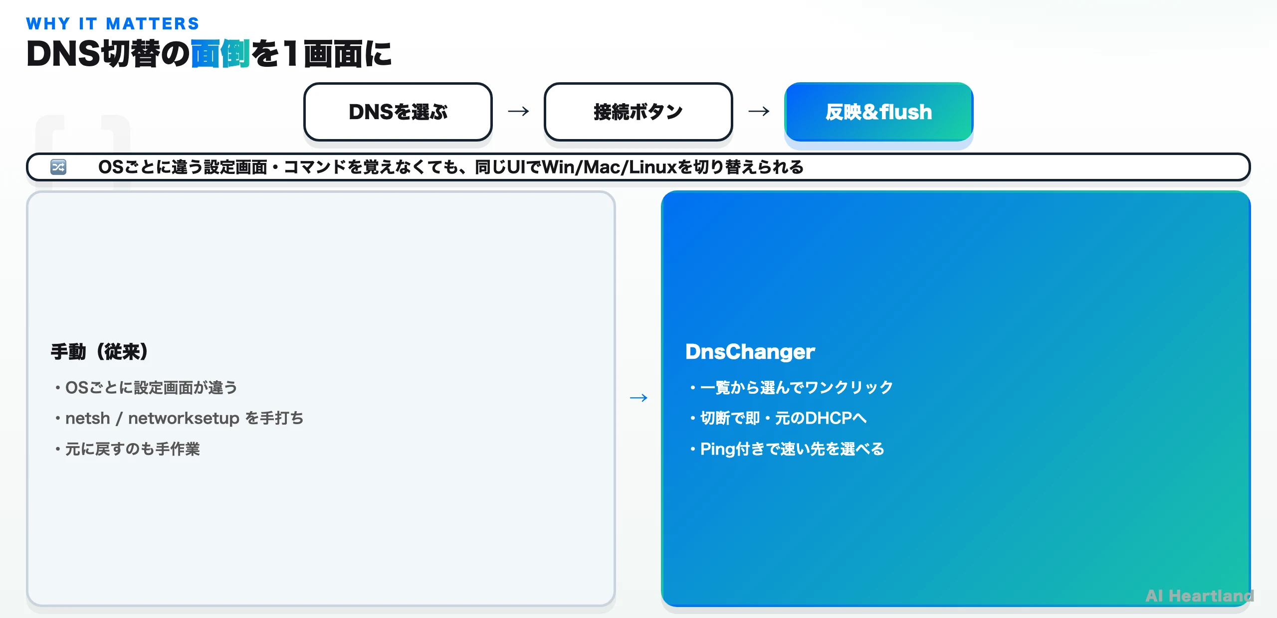 手動設定とDnsChangerの比較。OSごとに違う設定画面・コマンドを、同じUIのワンクリック切替に置き換える