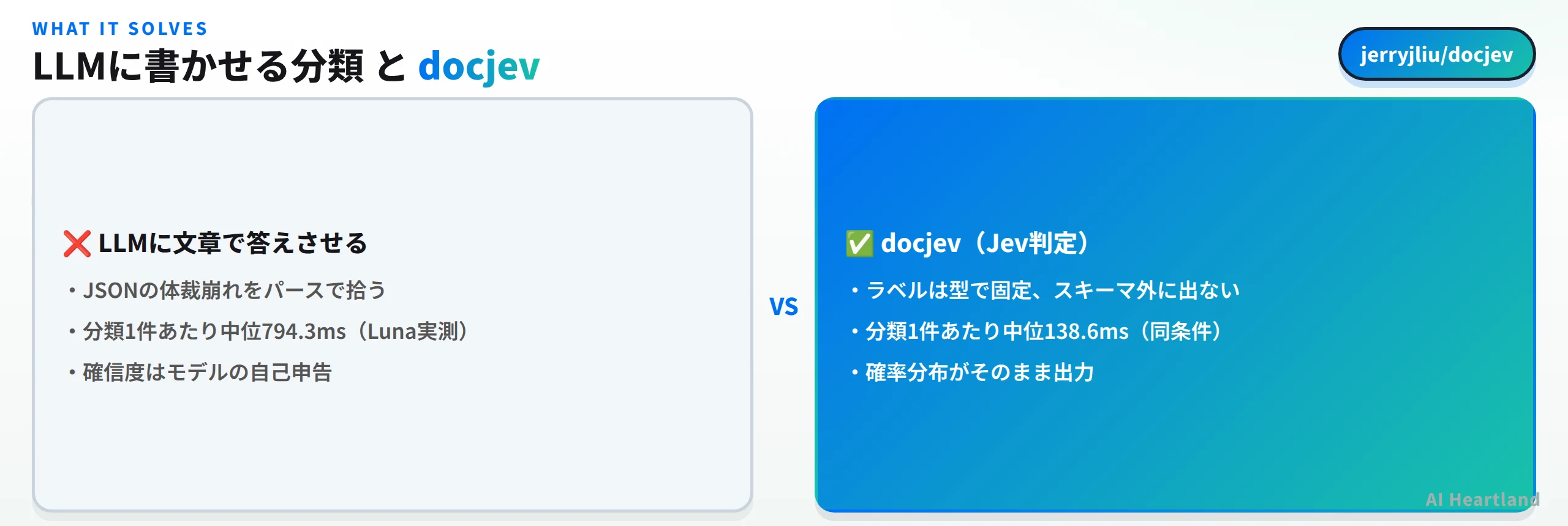 LLMに文章で分類させる方式とdocjevのJev判定方式の比較：前者はJSONの体裁崩れをパースで拾い分類中央値794.3ミリ秒で確信度は自己申告、後者は型でラベルを固定し中央値138.6ミリ秒で確率分布がそのまま出力される