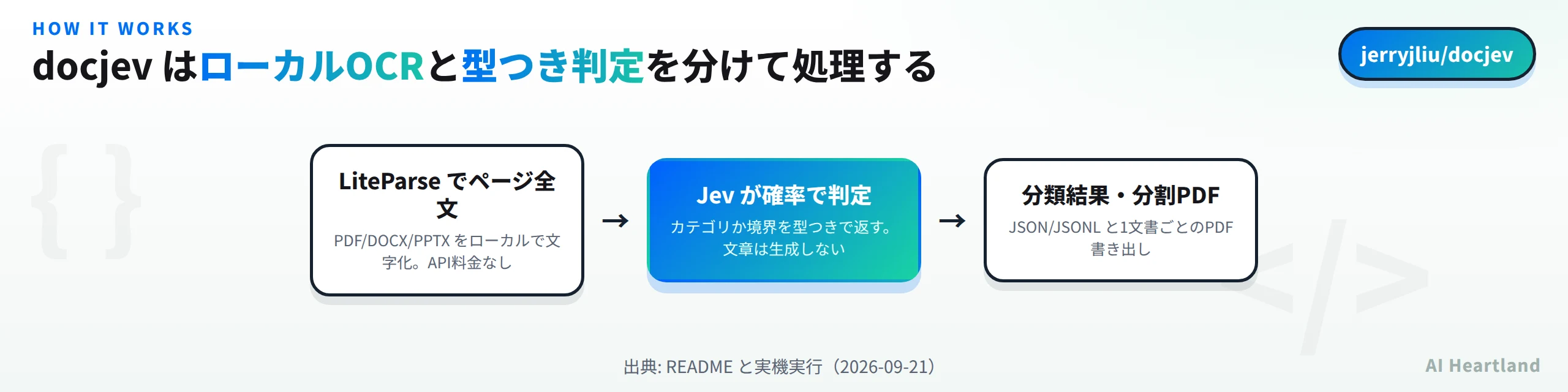 docjevの処理の流れ：LiteParseがPDF・DOCX・PPTXをローカルで文字化し、Jevがカテゴリまたは文書境界を型つきで判定し、分類結果のJSONと1文書ごとの分割PDFを出力する