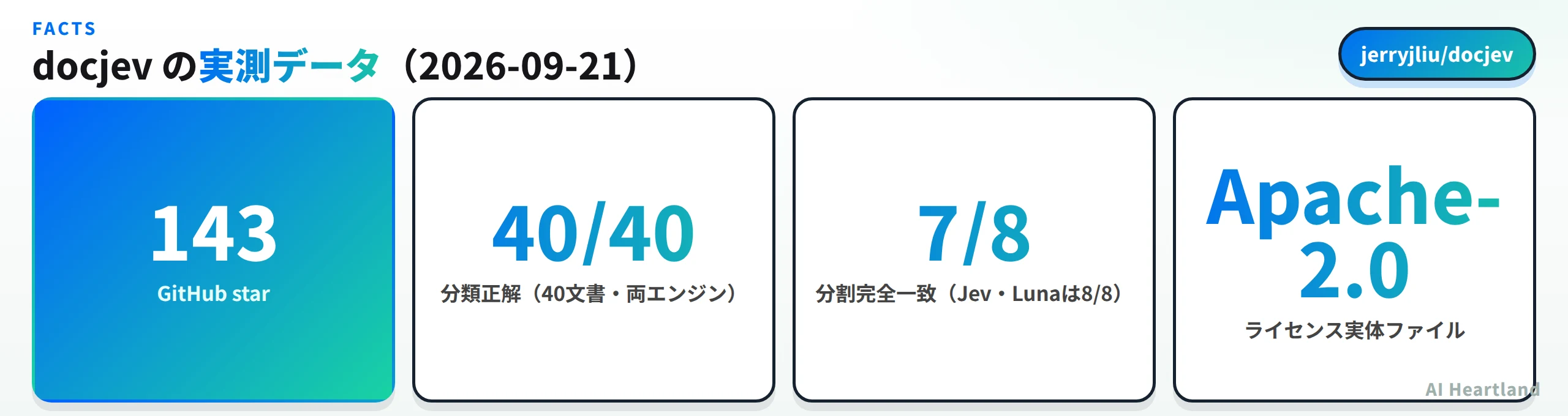 docjevの実測データ：GitHub star 143、40文書の分類正解40/40（両エンジン）、分割の完全一致はJevが8束中7束でLunaが8/8、ライセンスはApache-2.0