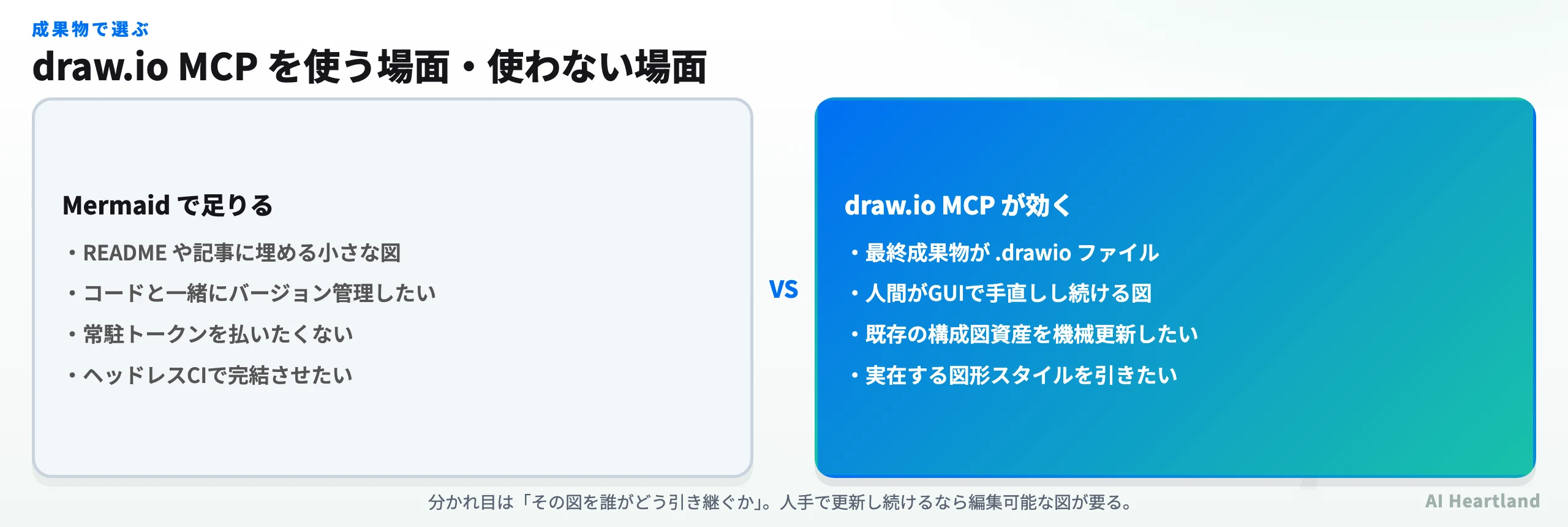 draw.io MCPとMermaidの使い分けを比較した図。READMEに埋める小さな図やCI完結ならMermaid、最終成果物がdrawioファイルで人間がGUIで手直しし続けるならdraw.io MCPが向くことを示す。