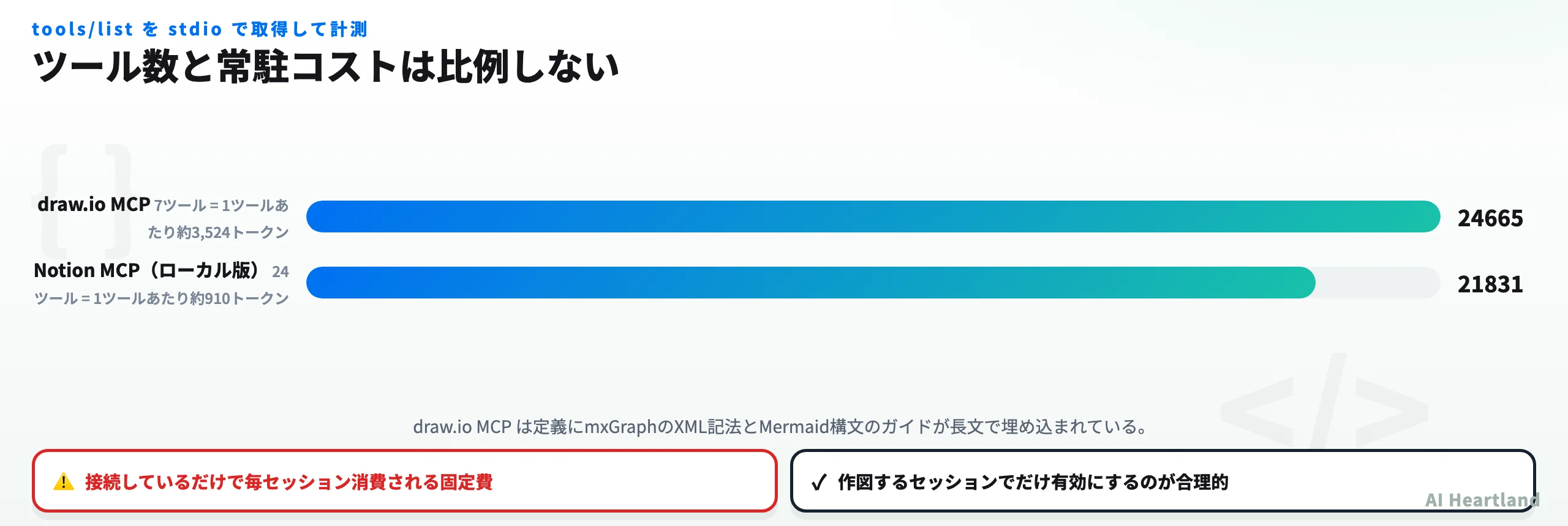MCPサーバーの常駐トークンコスト比較図。draw.io MCPは7ツールで24,665トークン、Notion MCPは24ツールで21,831トークンであり、draw.io MCPはツール数が少ないのに1ツールあたりの定義が重いことを示す。
