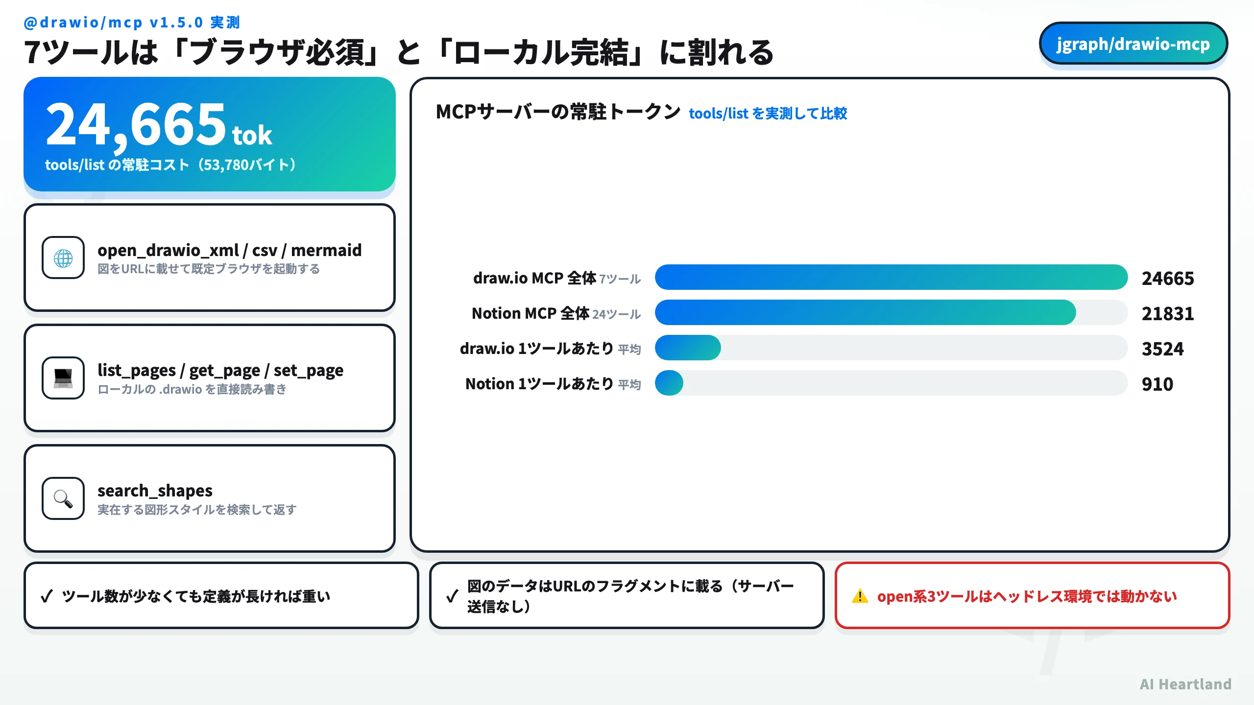 draw.io MCPの実測サマリ図。7つのツール定義が24,665トークンを占めること、open系3ツールは図を圧縮してURLフラグメントに載せブラウザを起動すること、ファイル操作系4ツールはローカル完結で動作することを示す。