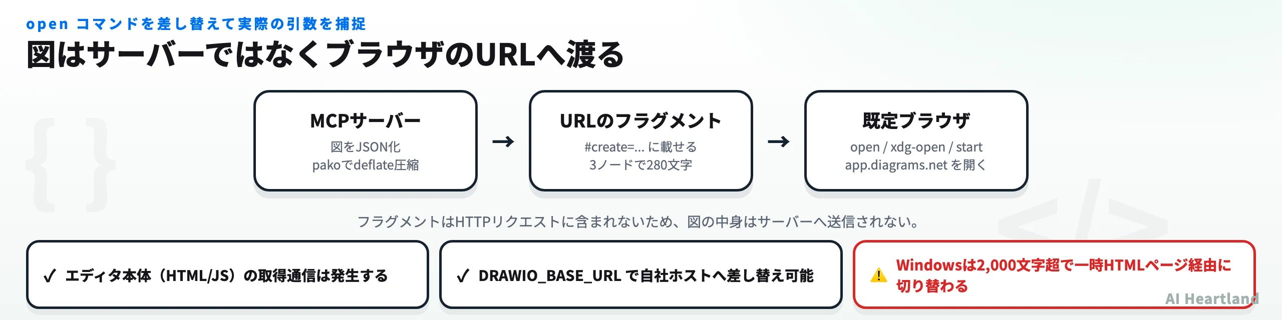 draw.io MCPが図をブラウザに渡す経路の図。MCPサーバーが図をJSON化してpakoで圧縮し、URLのフラグメントに載せて既定ブラウザでapp.diagrams.netを開くまでの流れを示す。