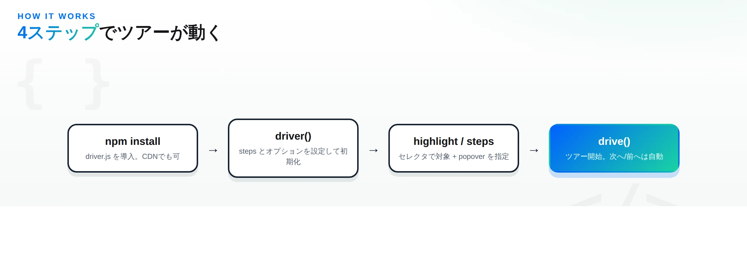 Driver.jsの基本的な使い方を示す4ステップの流れ図。npm install→driver()→highlight/steps→drive()