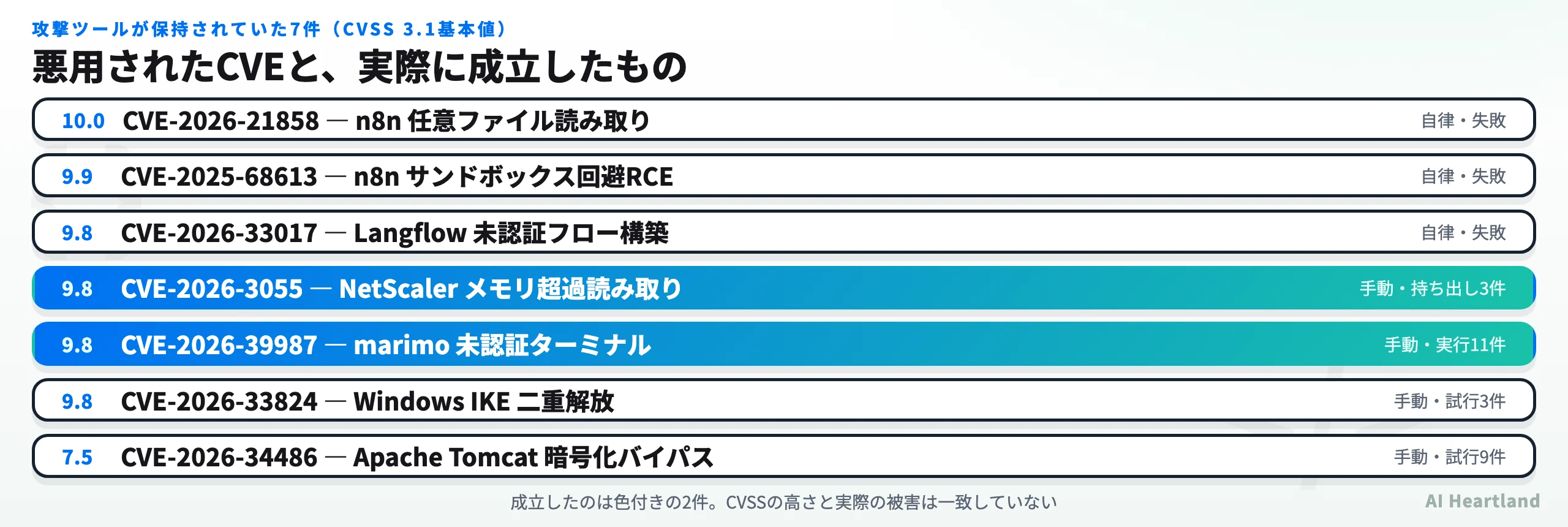 悪用された7つのCVEの一覧。Langflow・n8nが自律、NetScaler・Tomcat・marimo・PAN-OS・Windows IKEが手動で、成功が確認されたのはNetScalerとmarimoのみ
