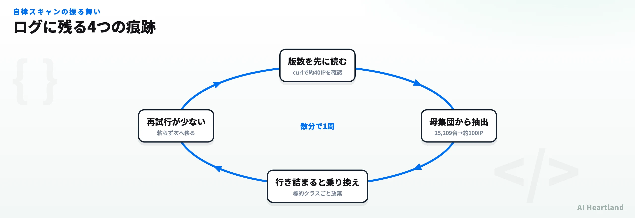 自律スキャンの検知ポイント4つ。バージョン確認のcurlが短時間に集中、標的の絞り込み、行き詰まると製品ごと乗り換える、失敗しても再試行が少ない