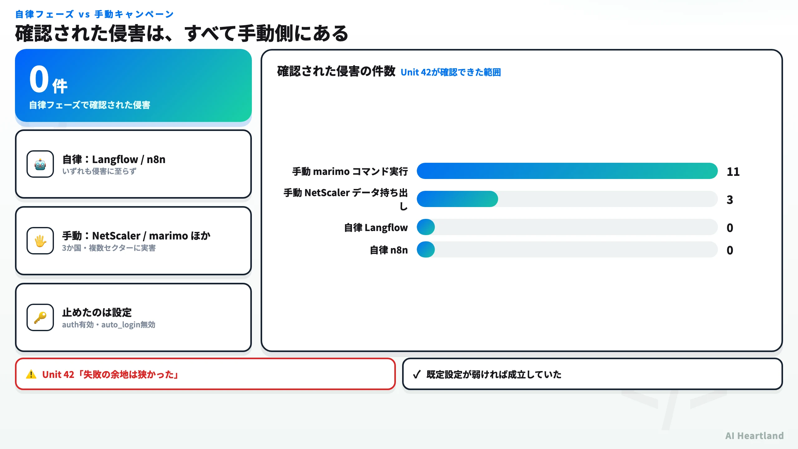 自律フェーズと手動キャンペーンの成果比較。自律はLangflow・n8nともに侵害0件、手動はNetScalerでのデータ持ち出し3件とmarimoでのコマンド実行11件が確認された
