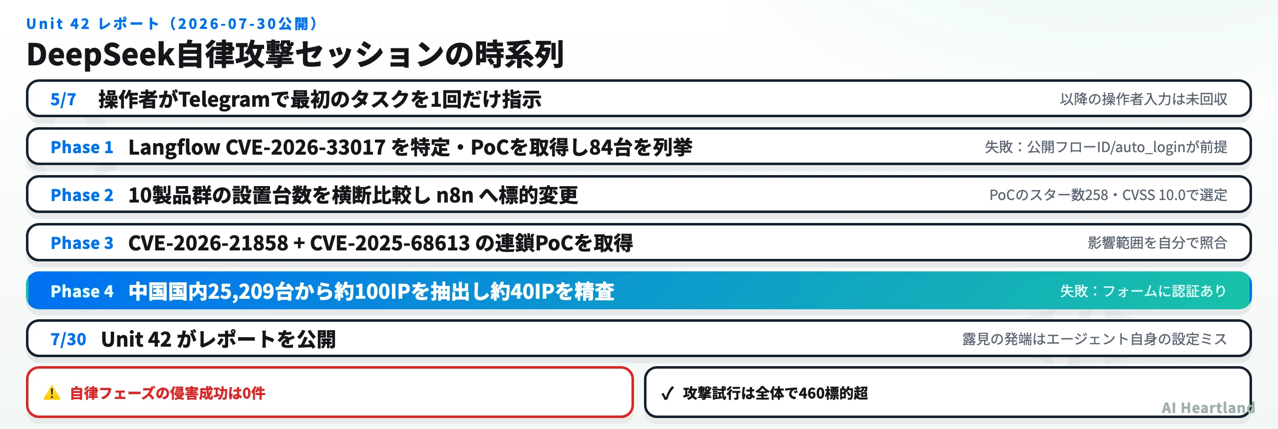 DeepSeek自律攻撃キャンペーンの時系列。2026年5月7日の単一セッションでLangflow攻撃（84台を列挙・失敗）からn8nへの標的変更（647,017台を把握・失敗）まで自律実行し、2026年7月30日にUnit 42がレポートを公開した