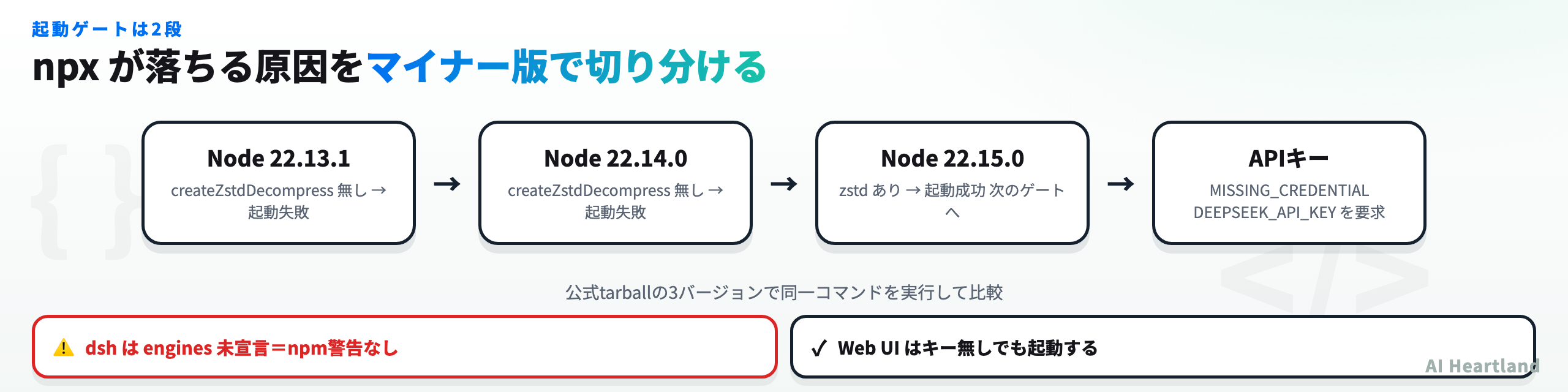 DeepSeek Harnessの2段の起動ゲート。Node 22.14.0以下はzstdで落ち、22.15.0でAPIキーのゲートに進む