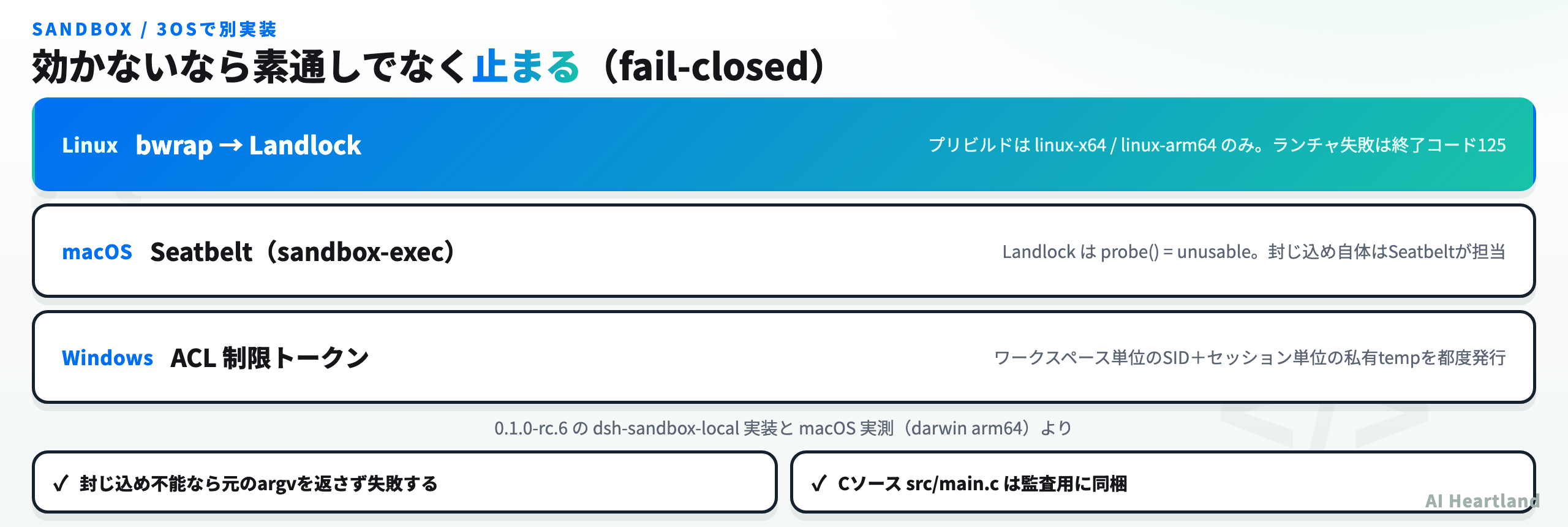 DeepSeek Harnessのサンドボックス実装。LinuxはbwrapとLandlock、macOSはSeatbelt、WindowsはACL制限トークンで、いずれもfail-closed
