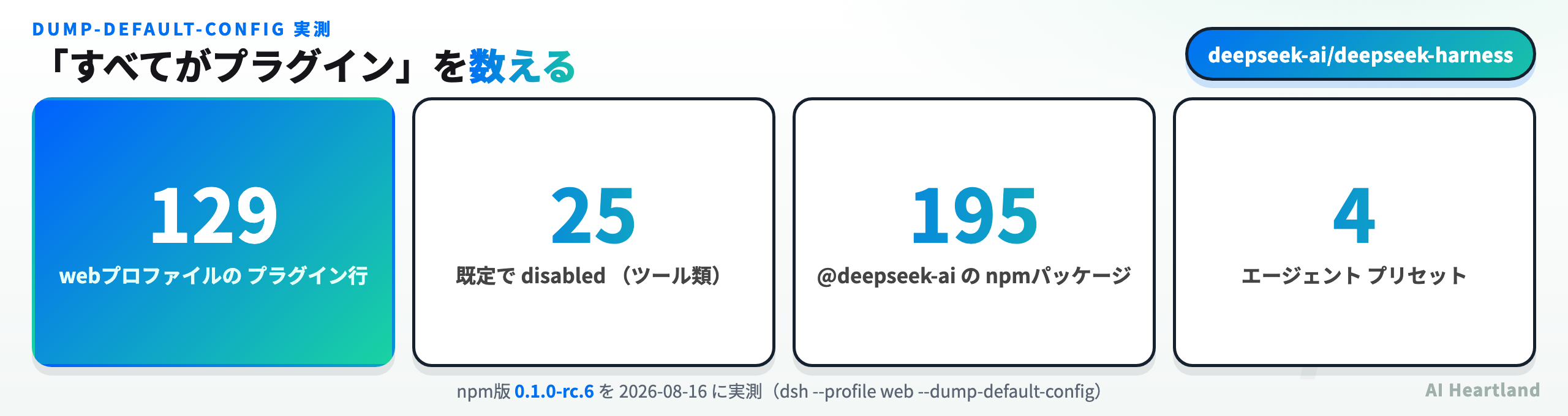 DeepSeek Harnessの規模を示す実測値。プラグイン行129・既定無効25・npmパッケージ195・プリセット4