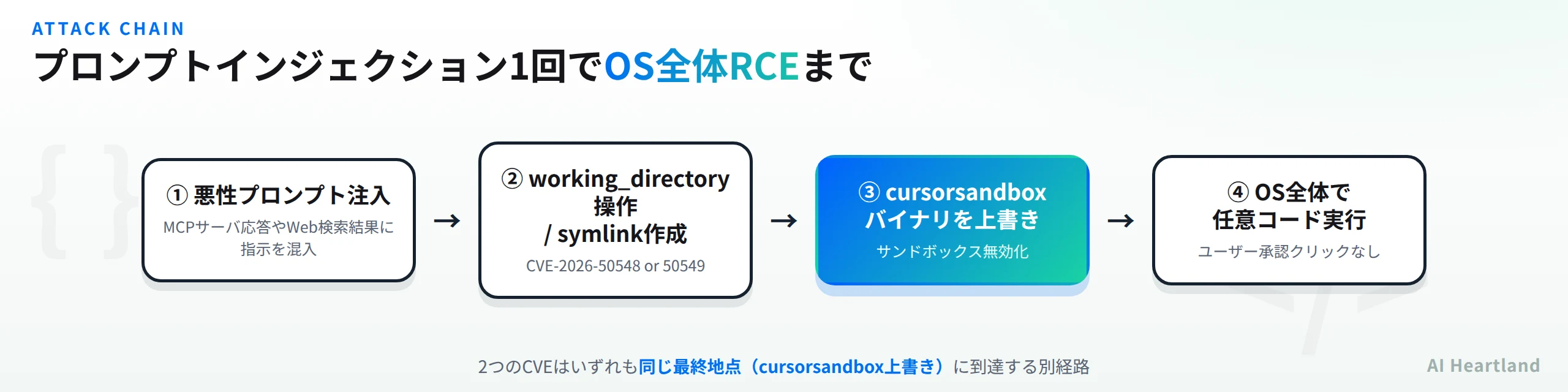 プロンプトインジェクション注入からworking_directory操作またはsymlink作成、cursorsandboxバイナリの上書き、OS全体での任意コード実行に至る4段階の攻撃チェーン