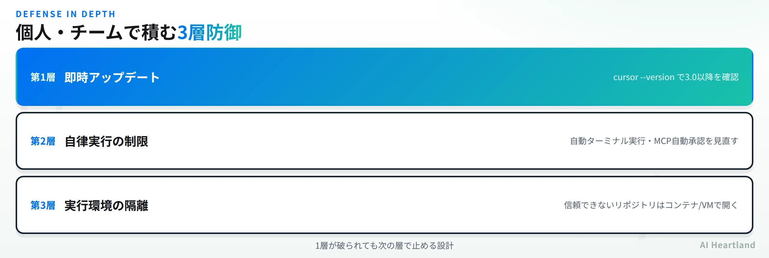 第1層は即時アップデートでcursor --versionにより3.0以降を確認、第2層は自律実行の制限で自動ターミナル実行・MCP自動承認を見直す、第3層は実行環境の隔離で信頼できないリポジトリをコンテナ/VMで開く3層防御
