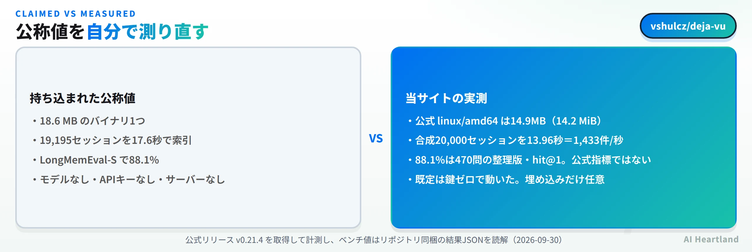 公称値と実測の比較。持ち込まれた公称値は18.6MBのバイナリ1つ、19,195セッションを17.6秒で索引、LongMemEval-Sで88.1%、モデルなしAPIキーなしサーバーなし。当サイトの実測は公式linux/amd64が14.9MB（14.2 MiB）、合成20,000セッションを13.96秒で毎秒1,433件、88.1%は470問の整理版のhit@1で公式指標ではない、既定は鍵ゼロで動き埋め込みだけ任意